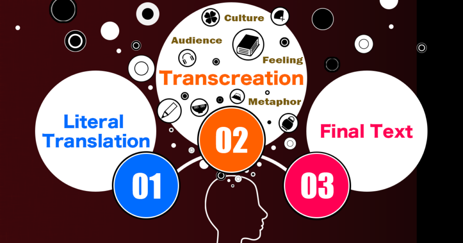 Transcreation vs. Translation: What Are the Key Differences? - Circle ...