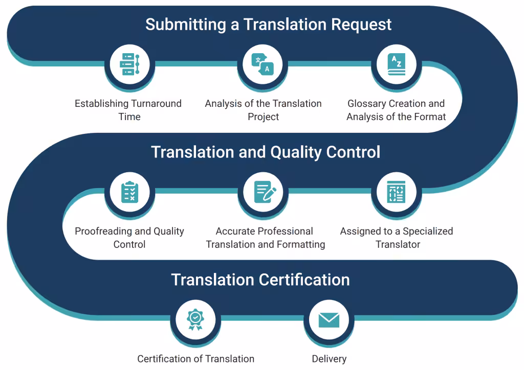 "Flowchart illustrating the certification process for translated documents from submission to notarization."