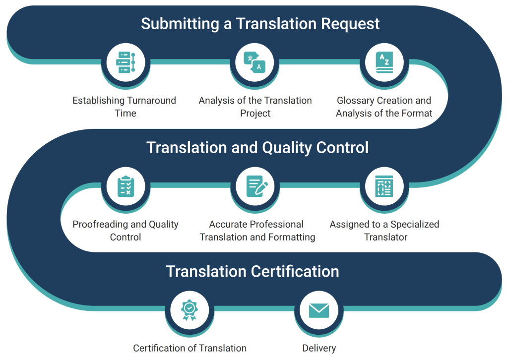 "Flowchart illustrating the certification process for translated documents from submission to notarization."