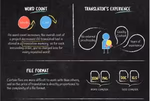 Cost of Translation Services: What You Need to Know 1 "Chart comparing translation pricing models: per word, per page, and hourly rates."