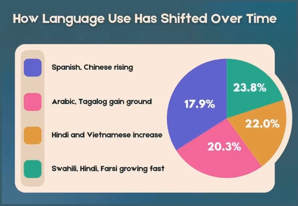 How Language Use Has Shifted Over Time 