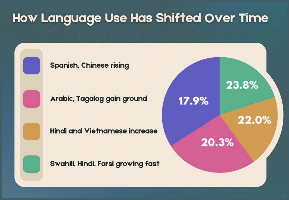 10 Most Common Languages Spoken in the U.S. (2025) 4 How Language Use Has Shifted Over Time