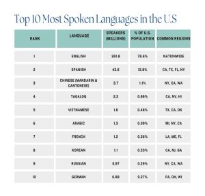 10 Most Common Languages Spoken in the U.S. (2025)