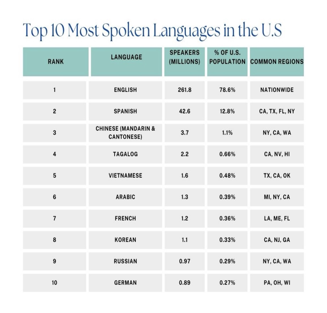 10 Most Common Languages Spoken in the U.S. (2025) 1 Top 10 Most Spoken Languages in the U.S.