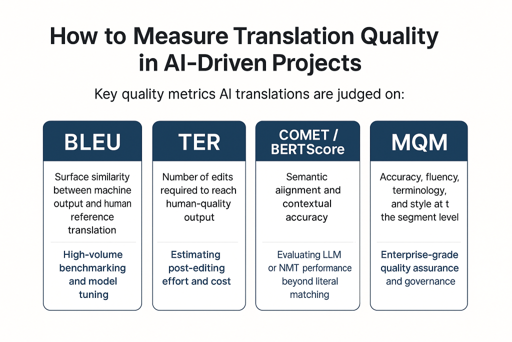 How to Measure Translation Quality in AI-Driven Projects