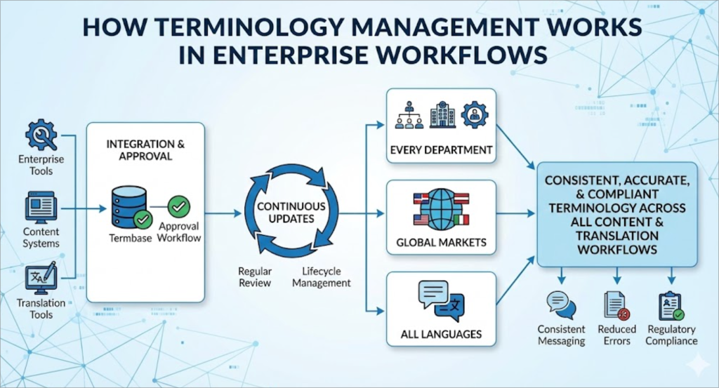 How Terminology Management Works in Enterprise Workflows