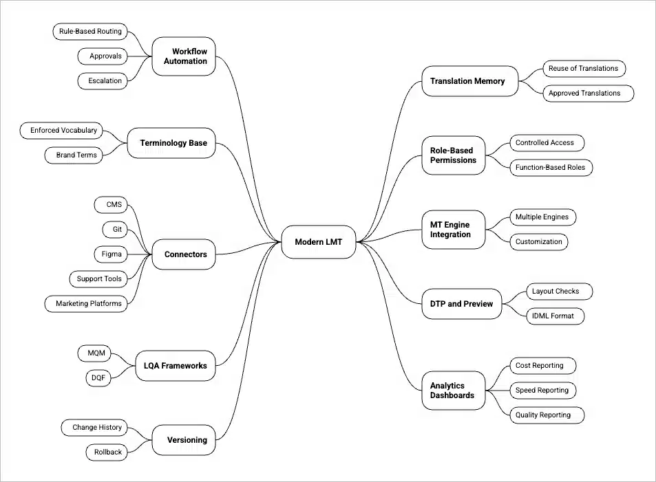 functional components of a modern enterprise-grade LMT