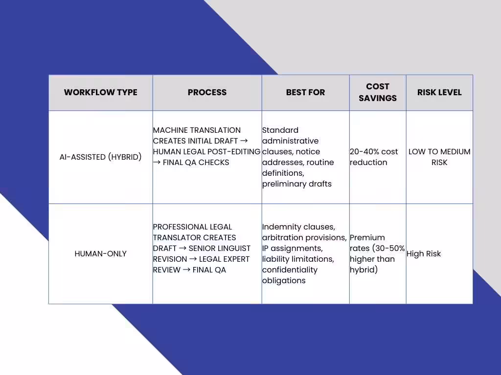 Contract Translation: Accurate and Compliant Multilingual Contracts 2 Human-Only vs AI-Assisted Workflows for Contracts