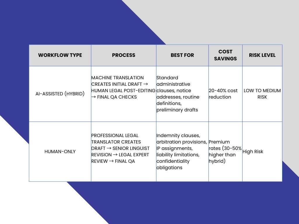 Human-Only vs AI-Assisted Workflows for Contracts