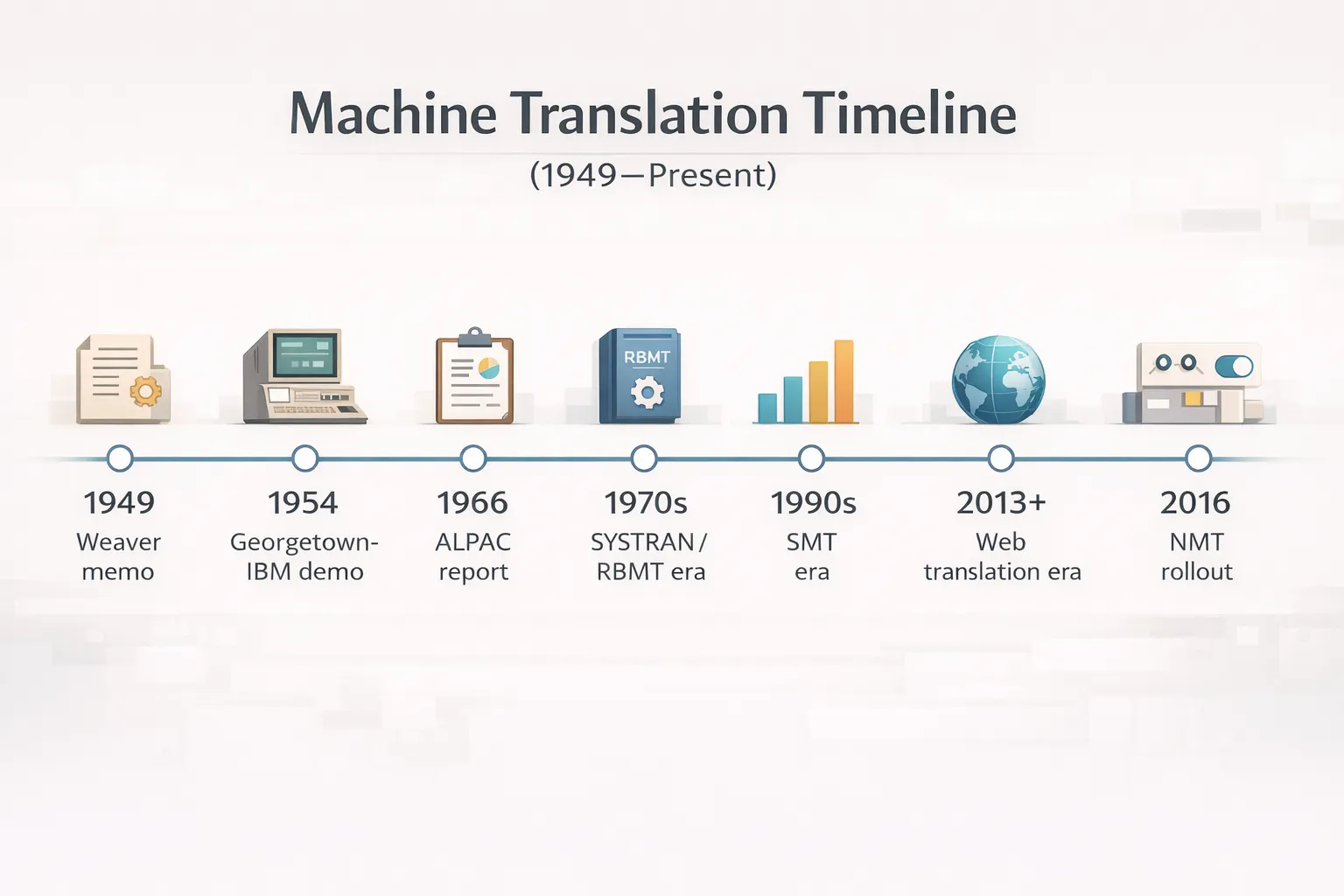 History of Machine Translation (2026): 5 Eras from Georgetown-IBM (1954) to Neural AI Systems 1 Machine Translation Timeline (1949–Present)