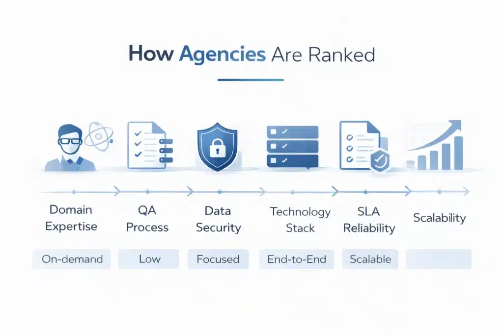 Evaluation framework used to rank B2B translation agencies.