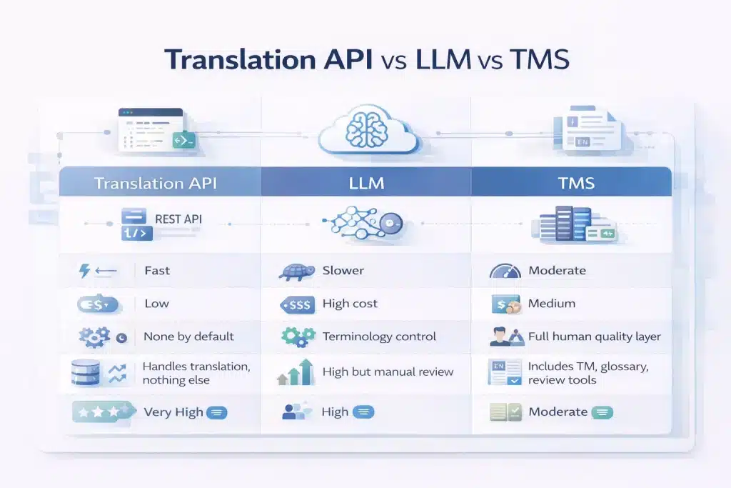 Best Translation API in 2026: Developer Comparison Guide 2 Translation API vs LLM vs TMS