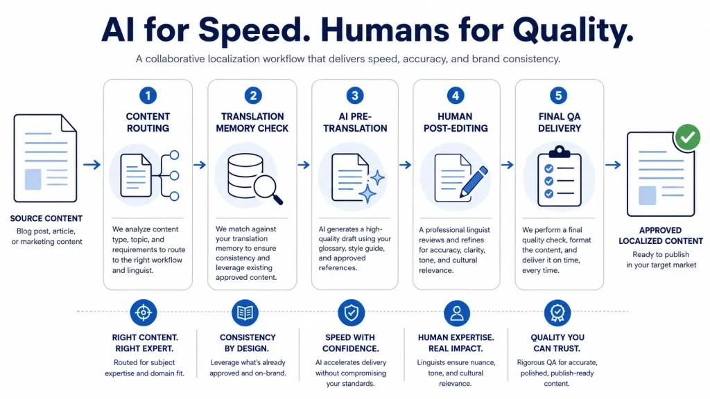 AI and human localization workflow showing content routing, AI pre-translation, human post-editing, QA, and final delivery