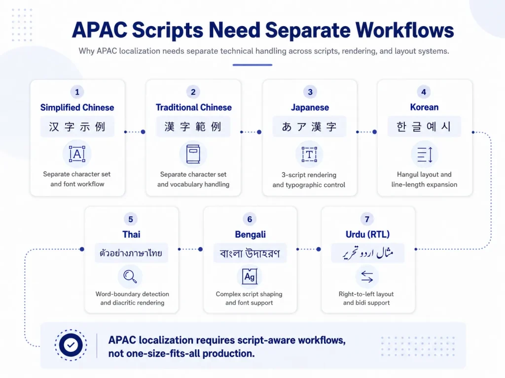 APAC language script systems showing Chinese, Japanese, Korean, Thai, Hindi, Bengali, and Urdu localization requirements