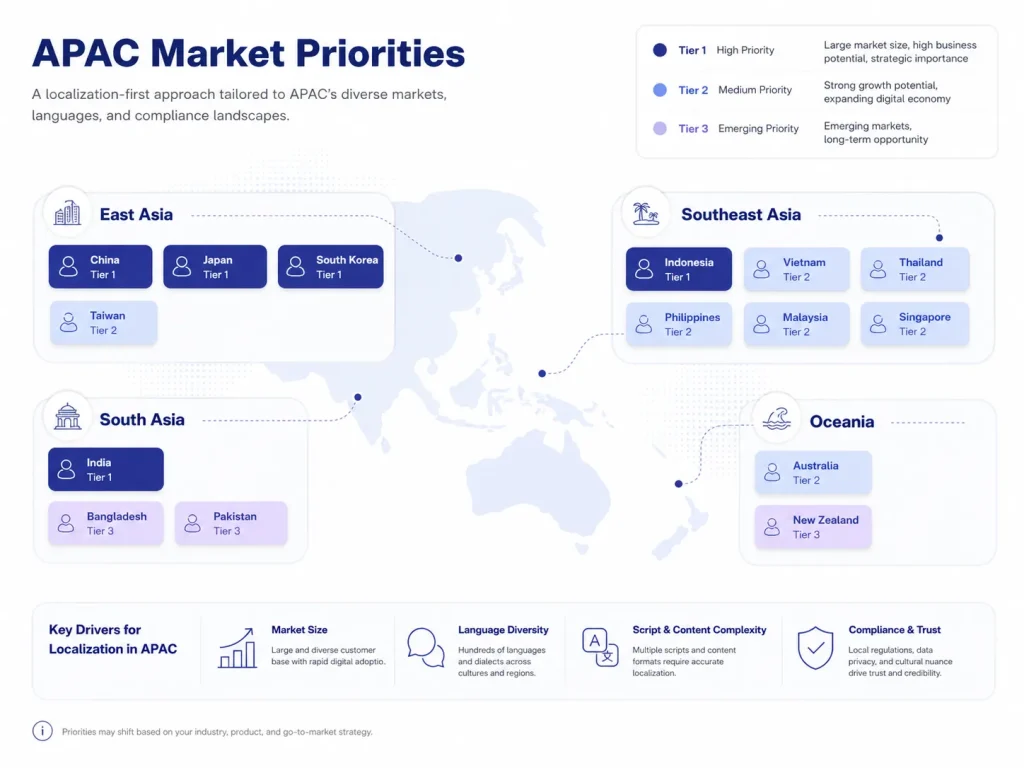 APAC market priority graphic showing Tier 1, Tier 2, and Tier 3 localization markets across Asia-Pacific