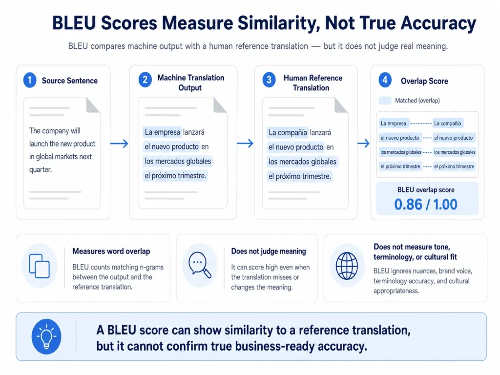 BLEU score explainer showing machine translation output compared with human reference translation