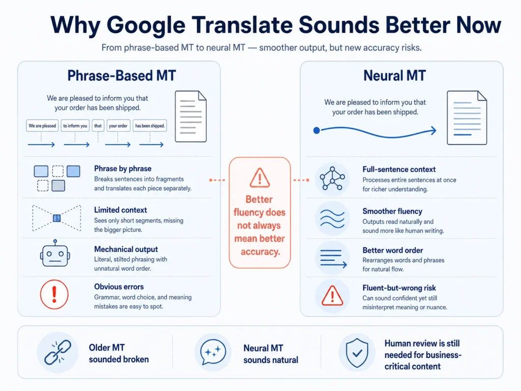Comparison of phrase-based machine translation and neural machine translation showing fluency and fluent-but-wrong risks