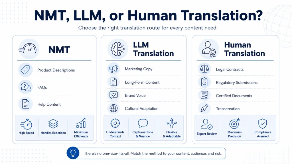 Comparison visual showing when businesses should use NMT, LLM translation, or human translation