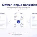 Mother Tongue Translation: What It Means (Native Translation) and Why It Matters for Quality