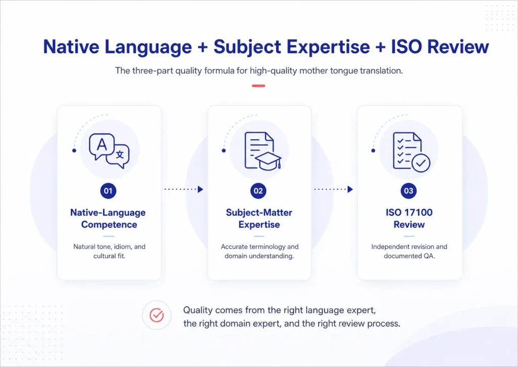 Three-part quality framework for mother tongue translation with native language, domain expertise, and ISO review